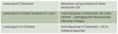 ISUS Umsatzsteuer bei Sonstigen Leistungen Tabelle